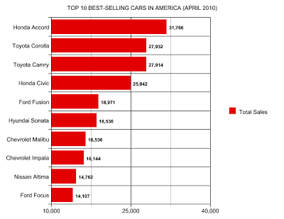 best selling cars sales chart