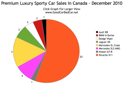 Charts December 2010