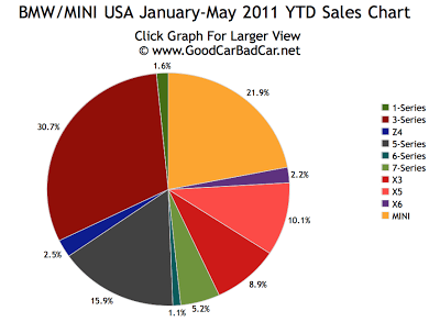 BMW Mini USA Sales Chart 2011