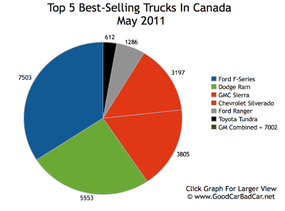 Best Selling Trucks Canada May 2011