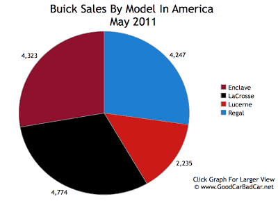 Buick Sales Chart May 2011 USA
