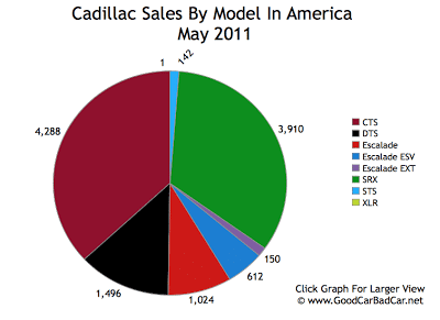 Cadillac Sales Chart USA May 2011