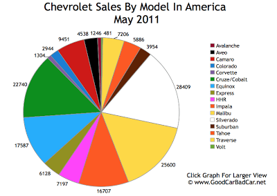 Chevrolet Sales Chart May 2011 USA