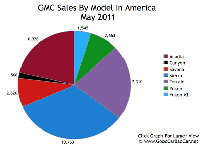 GMC Sales Chart May 2011 USA