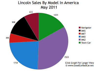 Lincoln Sales Chart May 2011 USA