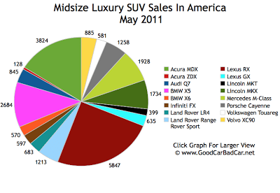 Midsize Luxury SUV Sales Chart May 2011 USA