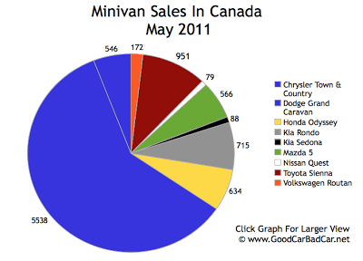 Minivan Sales Chart May 2011 Canada