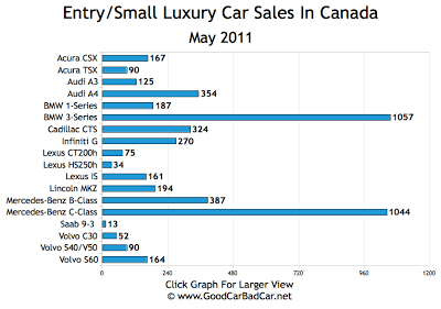 Small Luxury Car Sales Chart May 2011 Canada