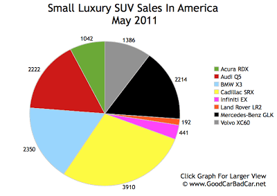 Small Luxury SUV Sales Chart May 2011 USA