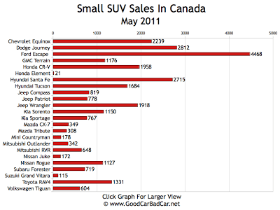 Small SUV Sales Chart May 2011 Canada