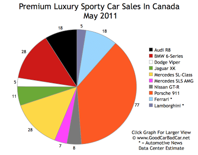Supercar Sales Chart May 2011 Canada
