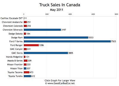 Truck Sales Chart May 2011 Canada