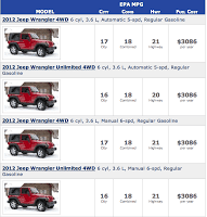 2012 Jeep Wrangler EPA Fuel Economy Chart
