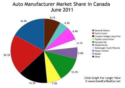 Auto Brand Market Share June 2011 Canada