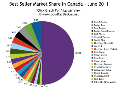 Best Selling Autos Marketshare Canada June 2011