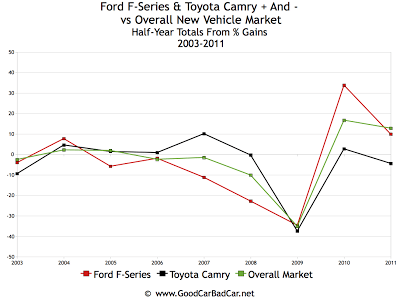 F-Series Camry U.S. Sales Chart Market Fluctuations 2003-2011