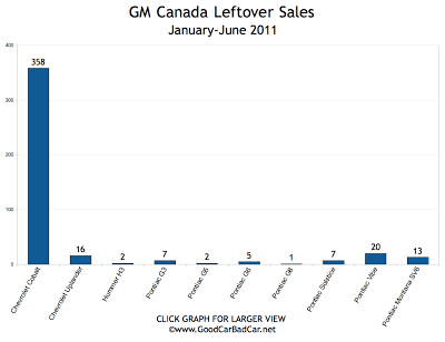 GM Canada Leftover Sales Chart 2011