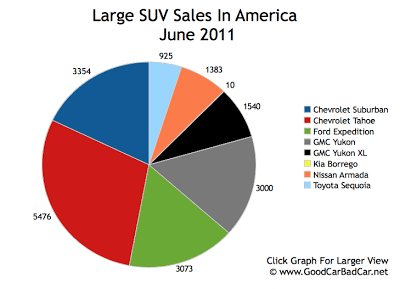 Large SUV Sales Chart June 2011 USA