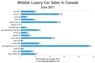 Midsize Luxury Car Sales Chart June 2011 Canada