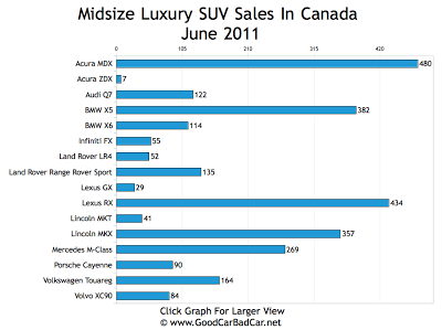 Midsize Luxury SUV Sales Chart June 2011 Canada
