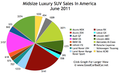 Midsize Luxury SUV Sales June 2011 USA