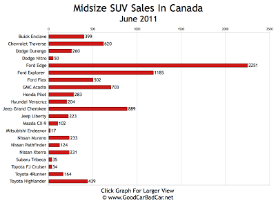 ?Midsize SUV Sales Chart June 2011 Canada
