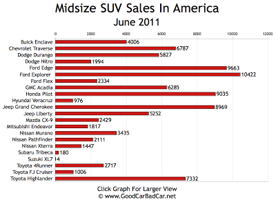 Midsize SUV Sales Chart June 2011 USA