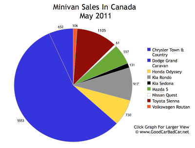 Minivan Sales Chart June 2011 Canada