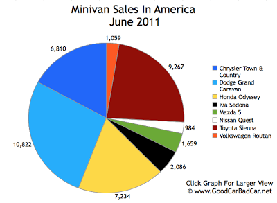 Minivan Sales Chart June 2011 USA