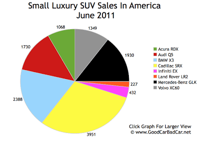 Small Luxury SUV Sales June 2011 USA
