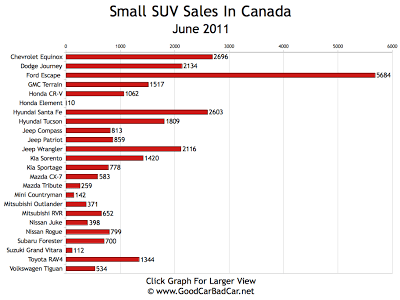 Small SUV Sales Chart June 2011 Canada