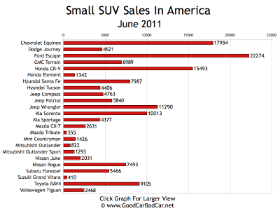 Small SUV Sales Chart June 2011 USA