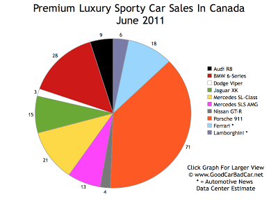 Supercar Sales Chart June 2011 Canada