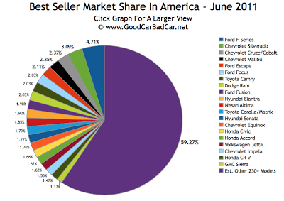 Best Selling Autos Market Share Chart June 2011 USA
