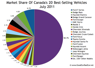 Canada Best Selling Vehicles Market Share Chart July 2011