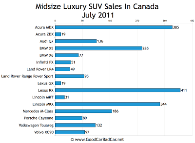 Canada Midsize Luxury SUV Sales Chart July 2011