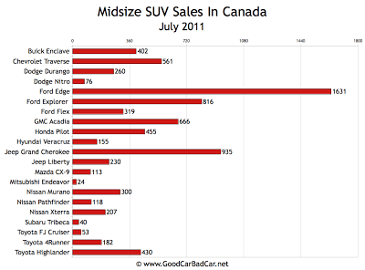 Canada Midsize SUV Sales Chart July 2011