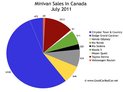 Canada Minivan Sales Chart July 2011