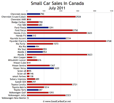 Canada Small Car Sales Chart July 2011