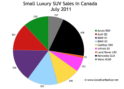Canada Small Luxury SUV Sales Chart July 2011