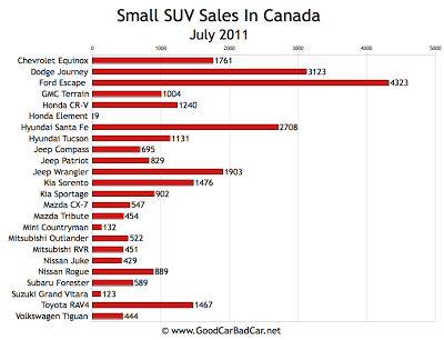Canada Small SUV Sales Chart July 2011