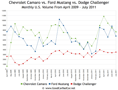 Mustang vs Camaro vs Challenger Monthly U.S. Sales Volume