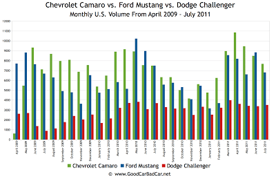Ford Mustang vs Chevrolet Camaro vs Dodge Challenger Sales