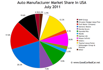 U.S. Auto Brand Market Share Chart July 2011
