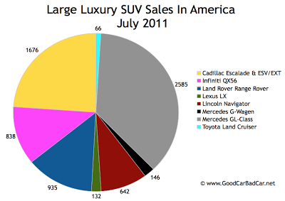 US Large Luxury SUV Sales Chart July 2011