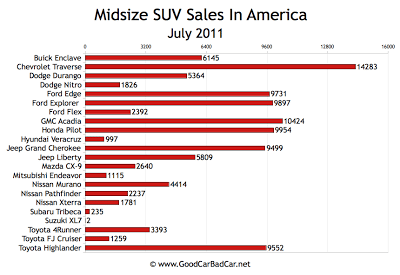 US Midsize SUV Sales Chart July 2011