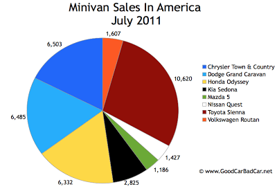 US Minivan Sales Chart July 2011