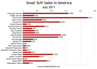US Small SUV Sales Chart July 2011