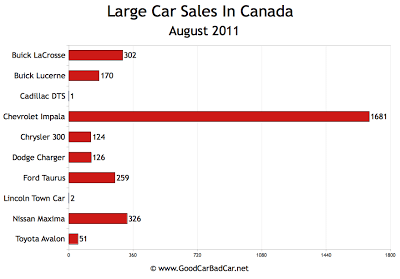 Canada Large Car Sales Chart August 2011