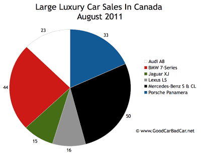 Canada Large Luxury Car Sales Chart August 2011